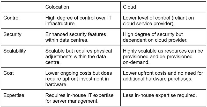 Colocation vs cloud table